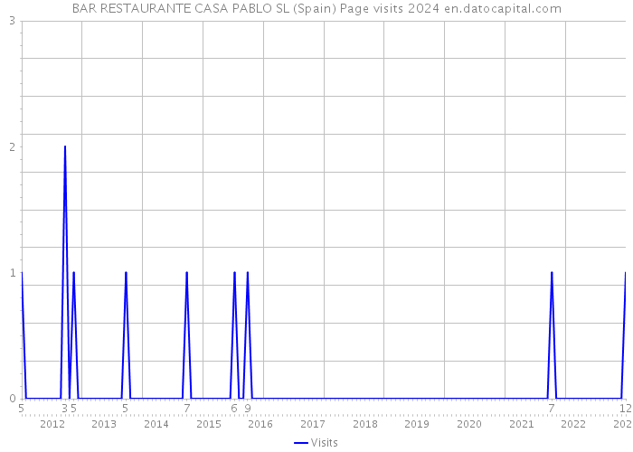 BAR RESTAURANTE CASA PABLO SL (Spain) Page visits 2024 