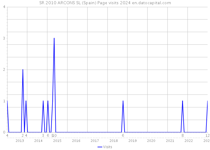 SR 2010 ARCONS SL (Spain) Page visits 2024 