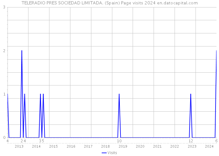 TELERADIO PRES SOCIEDAD LIMITADA. (Spain) Page visits 2024 