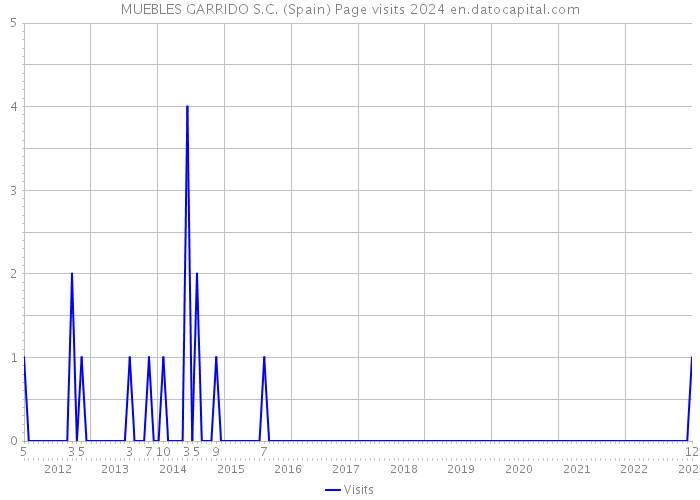 MUEBLES GARRIDO S.C. (Spain) Page visits 2024 