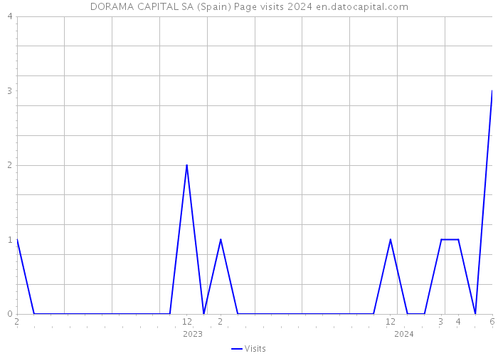 DORAMA CAPITAL SA (Spain) Page visits 2024 