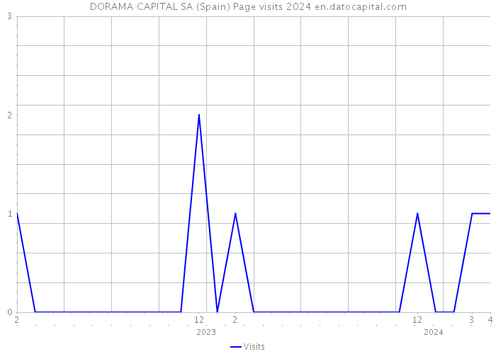 DORAMA CAPITAL SA (Spain) Page visits 2024 