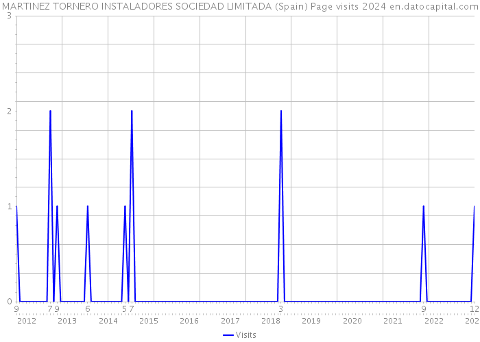 MARTINEZ TORNERO INSTALADORES SOCIEDAD LIMITADA (Spain) Page visits 2024 