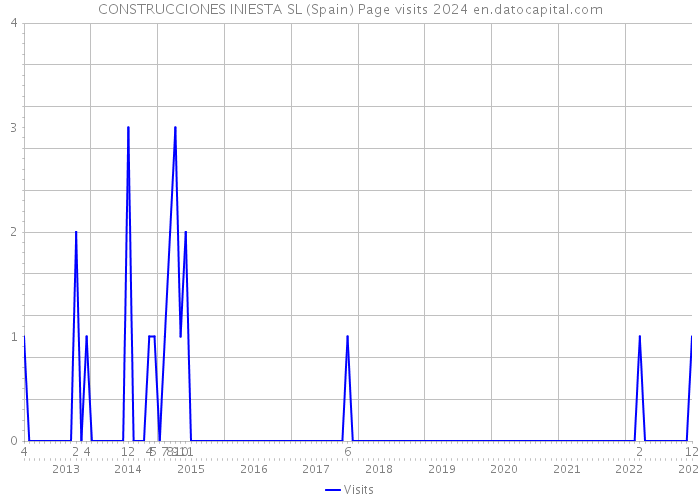 CONSTRUCCIONES INIESTA SL (Spain) Page visits 2024 