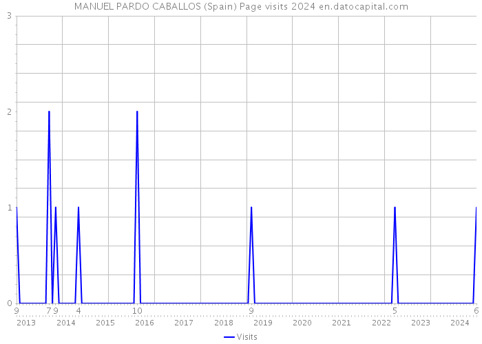 MANUEL PARDO CABALLOS (Spain) Page visits 2024 