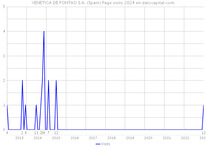 XENETICA DE FONTAO S.A. (Spain) Page visits 2024 