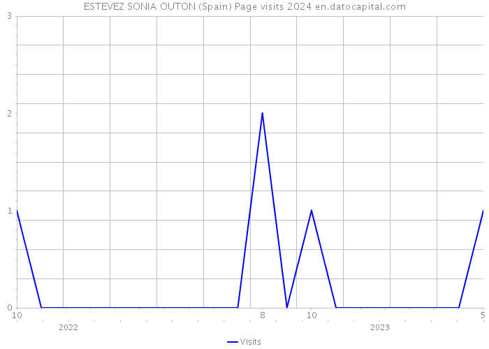 ESTEVEZ SONIA OUTON (Spain) Page visits 2024 