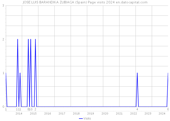 JOSE LUIS BARANDIKA ZUBIAGA (Spain) Page visits 2024 