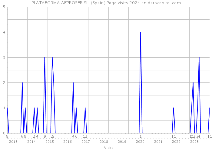 PLATAFORMA AEPROSER SL. (Spain) Page visits 2024 