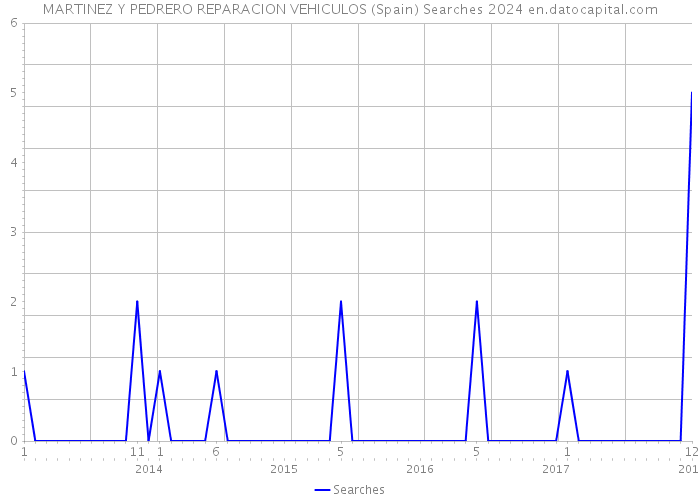 MARTINEZ Y PEDRERO REPARACION VEHICULOS (Spain) Searches 2024 