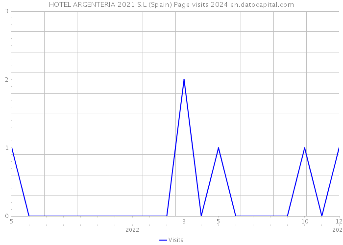 HOTEL ARGENTERIA 2021 S.L (Spain) Page visits 2024 