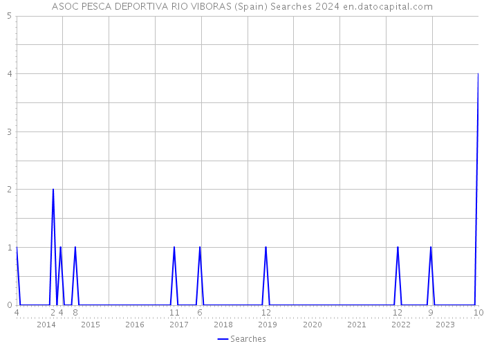 ASOC PESCA DEPORTIVA RIO VIBORAS (Spain) Searches 2024 