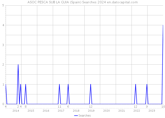 ASOC PESCA SUB LA GUIA (Spain) Searches 2024 