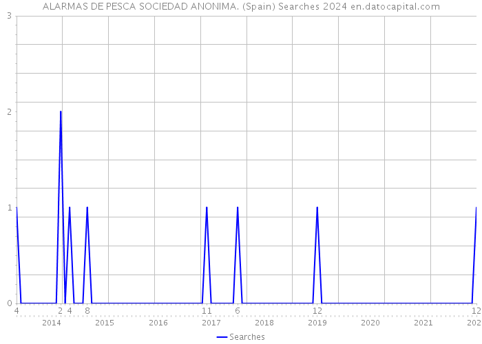 ALARMAS DE PESCA SOCIEDAD ANONIMA. (Spain) Searches 2024 