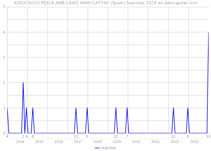 ASSOCIACIO PESCA AMB CAIAC HAM-CATYAK (Spain) Searches 2024 