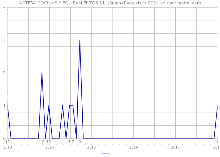 ARTESA COCINAS Y EQUIPAMIENTOS S.L. (Spain) Page visits 2024 
