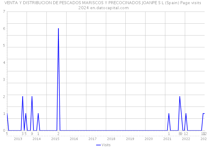 VENTA Y DISTRIBUCION DE PESCADOS MARISCOS Y PRECOCINADOS JOANPE S L (Spain) Page visits 2024 