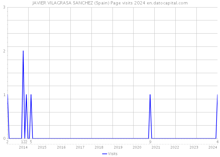 JAVIER VILAGRASA SANCHEZ (Spain) Page visits 2024 