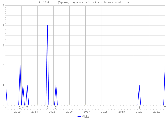 AIR GAS SL. (Spain) Page visits 2024 
