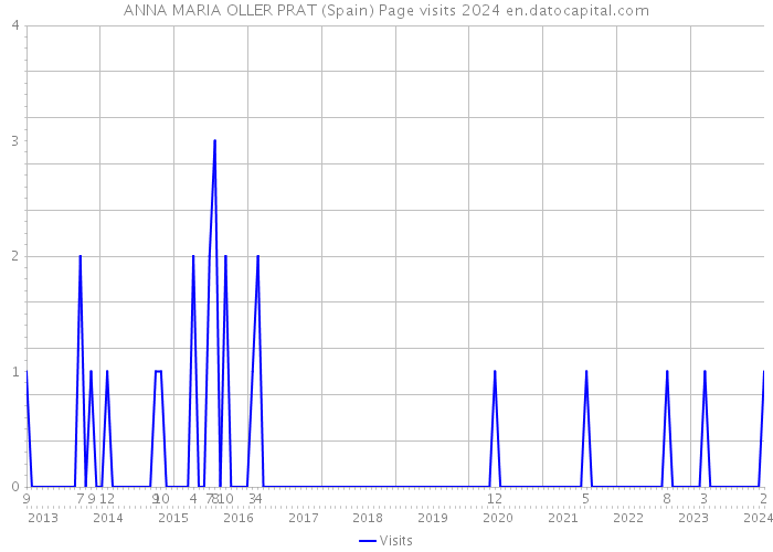 ANNA MARIA OLLER PRAT (Spain) Page visits 2024 