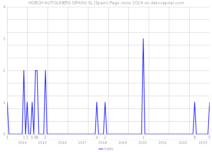 HOEGH AUTOLINERS (SPAIN) SL (Spain) Page visits 2024 
