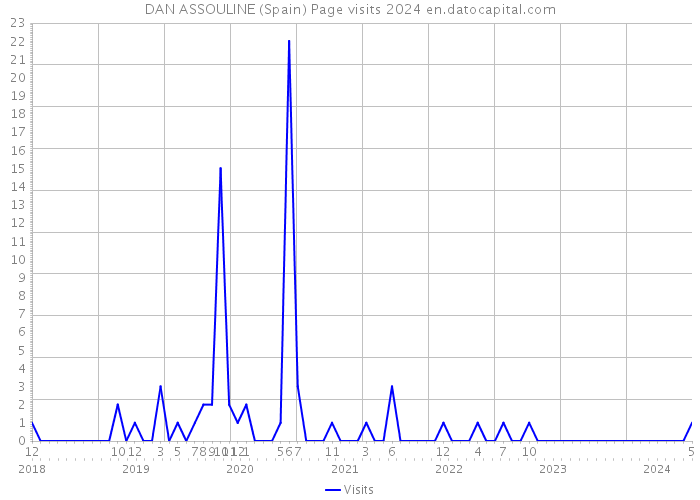 DAN ASSOULINE (Spain) Page visits 2024 