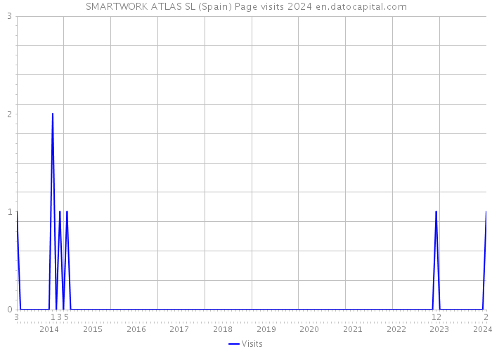 SMARTWORK ATLAS SL (Spain) Page visits 2024 