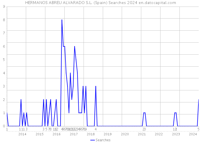 HERMANOS ABREU ALVARADO S.L. (Spain) Searches 2024 