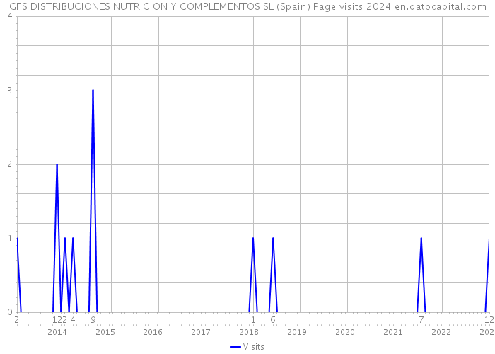 GFS DISTRIBUCIONES NUTRICION Y COMPLEMENTOS SL (Spain) Page visits 2024 