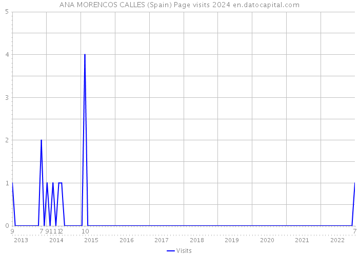 ANA MORENCOS CALLES (Spain) Page visits 2024 