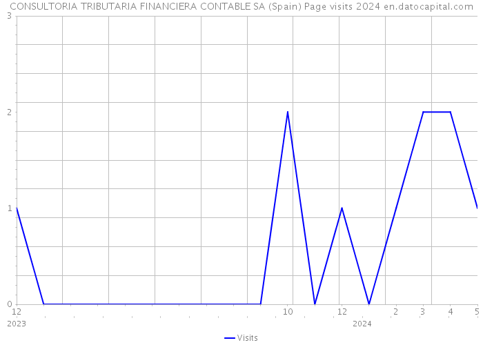 CONSULTORIA TRIBUTARIA FINANCIERA CONTABLE SA (Spain) Page visits 2024 