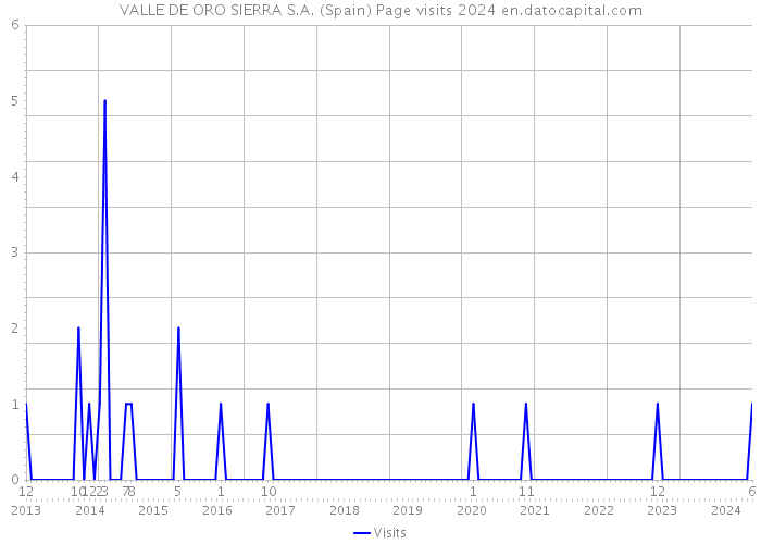 VALLE DE ORO SIERRA S.A. (Spain) Page visits 2024 