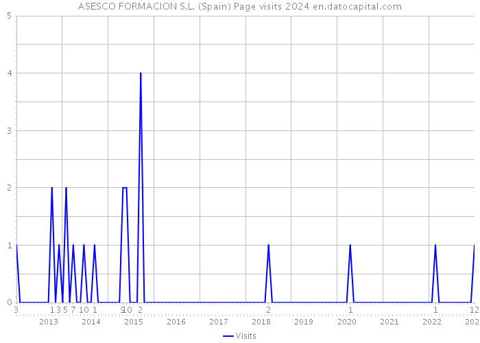 ASESCO FORMACION S.L. (Spain) Page visits 2024 