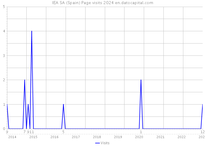 IEA SA (Spain) Page visits 2024 
