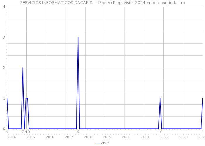 SERVICIOS INFORMATICOS DACAR S.L. (Spain) Page visits 2024 