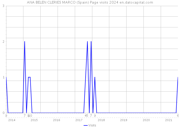 ANA BELEN CLERIES MARCO (Spain) Page visits 2024 