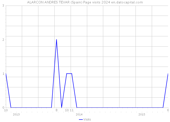 ALARCON ANDRES TEVAR (Spain) Page visits 2024 
