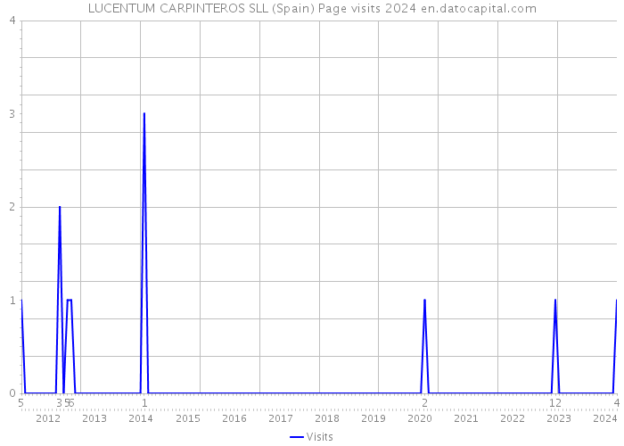 LUCENTUM CARPINTEROS SLL (Spain) Page visits 2024 