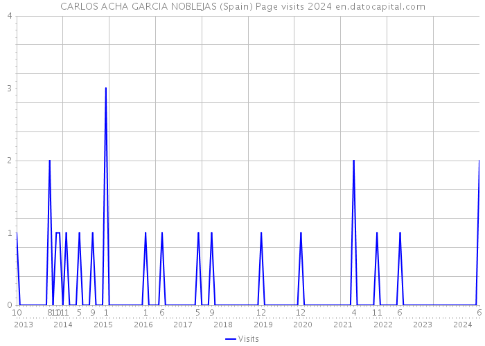 CARLOS ACHA GARCIA NOBLEJAS (Spain) Page visits 2024 