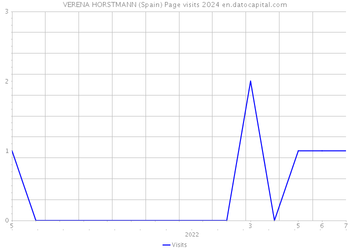 VERENA HORSTMANN (Spain) Page visits 2024 