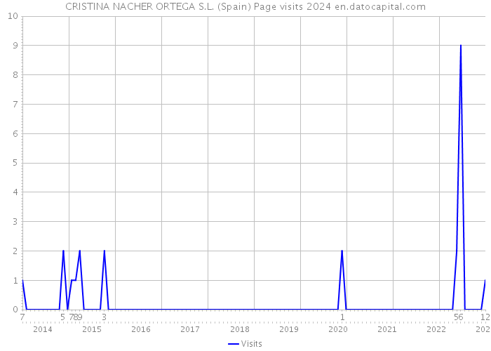 CRISTINA NACHER ORTEGA S.L. (Spain) Page visits 2024 