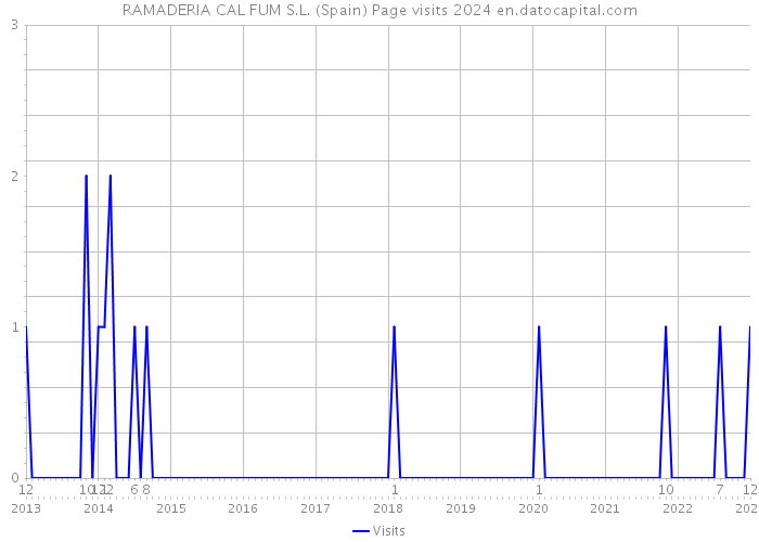 RAMADERIA CAL FUM S.L. (Spain) Page visits 2024 