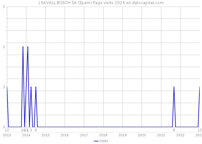 J SAVALL BOSCH SA (Spain) Page visits 2024 