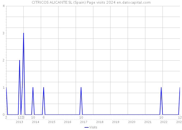 CITRICOS ALICANTE SL (Spain) Page visits 2024 