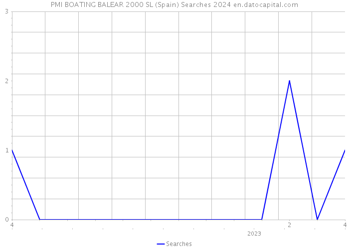 PMI BOATING BALEAR 2000 SL (Spain) Searches 2024 
