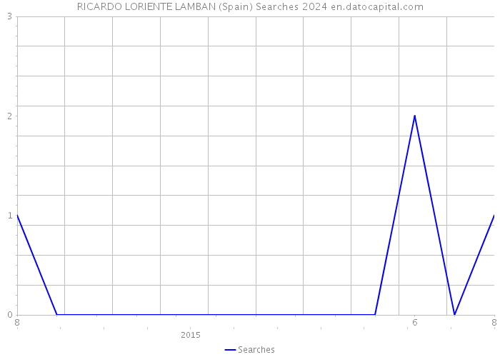RICARDO LORIENTE LAMBAN (Spain) Searches 2024 
