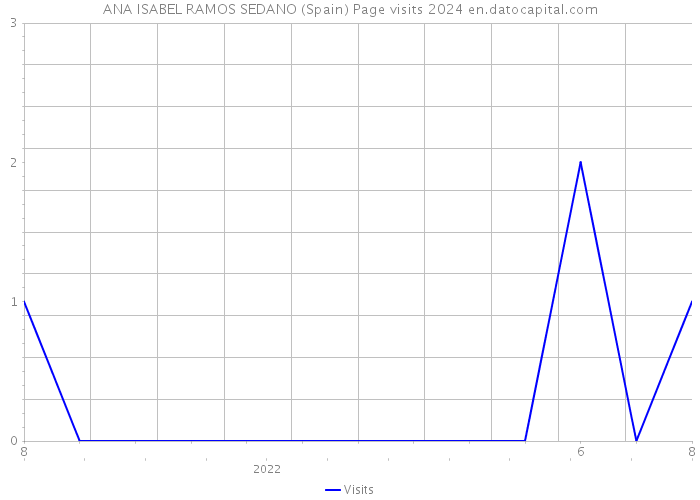 ANA ISABEL RAMOS SEDANO (Spain) Page visits 2024 