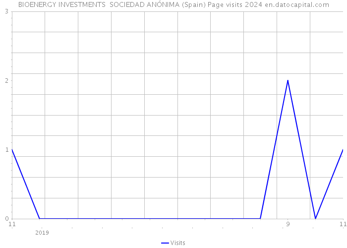 BIOENERGY INVESTMENTS SOCIEDAD ANÓNIMA (Spain) Page visits 2024 