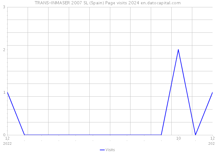 TRANS-INMASER 2007 SL (Spain) Page visits 2024 