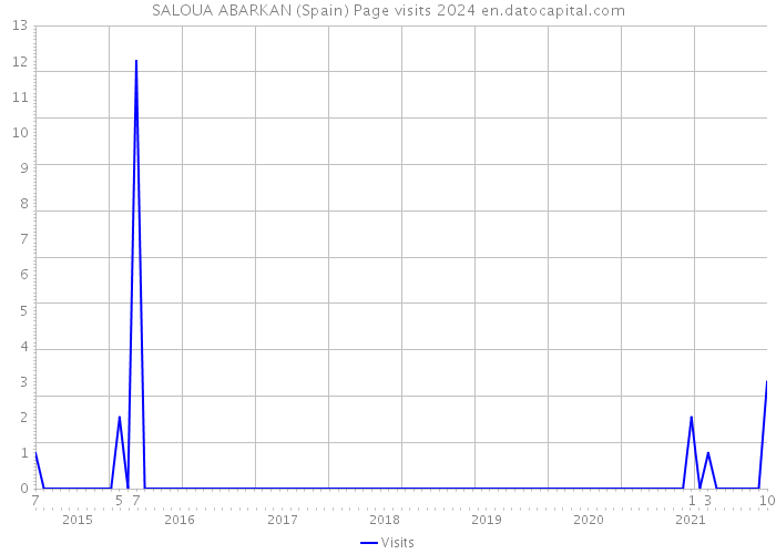 SALOUA ABARKAN (Spain) Page visits 2024 